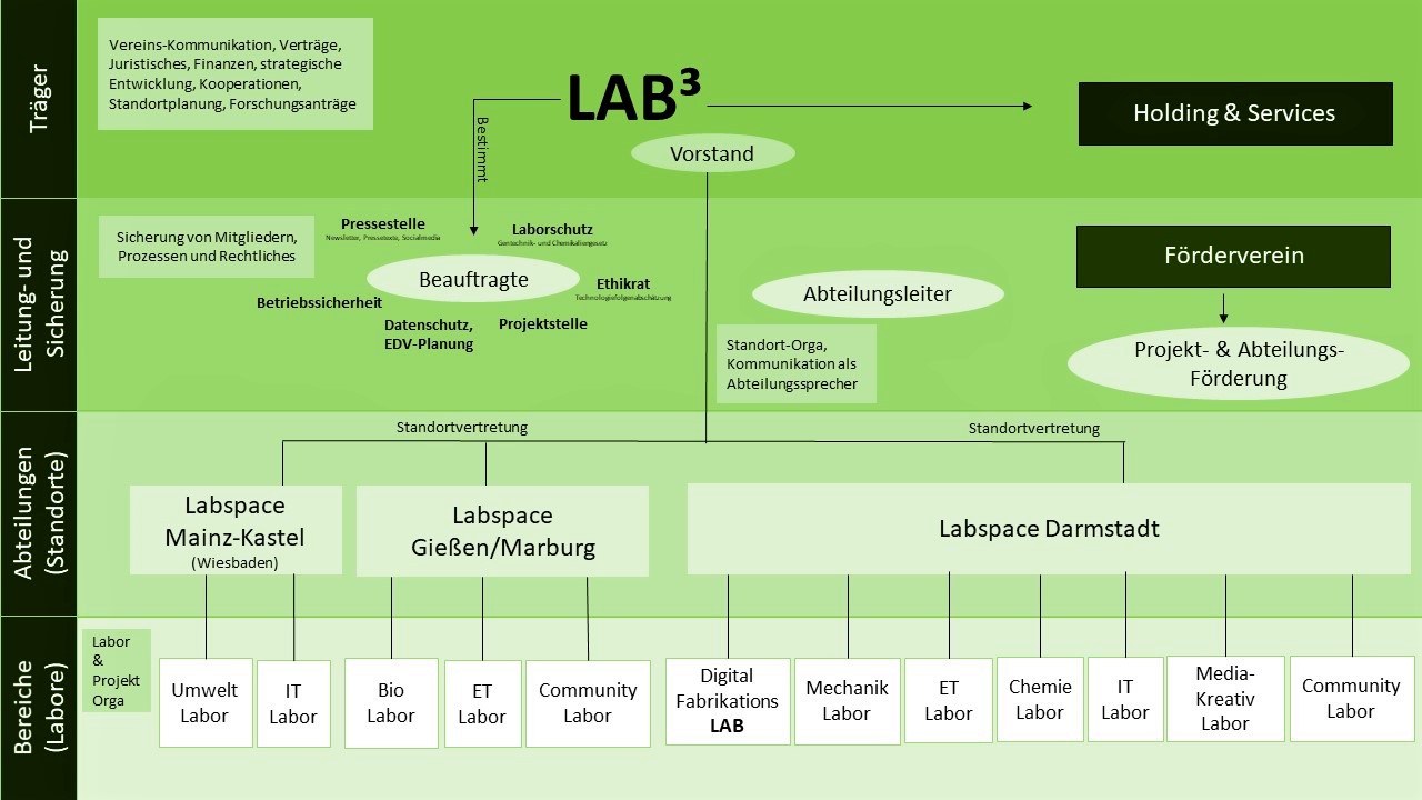 LAB³ | Labspaces Organigram